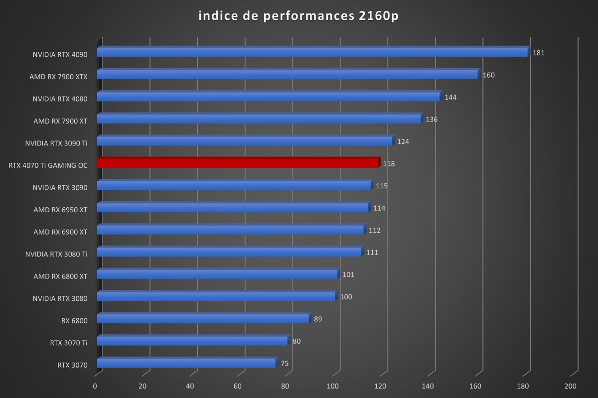 Image 53419, galerie Test GIGABYTE GeForce RTX 4070 Ti GAMING OC : Ada Lovelace plus accessible ?