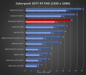 Cliquez pour agrandir Test ASUS GeForce RTX 4060 Dual OC : simplicit� charmeuse !