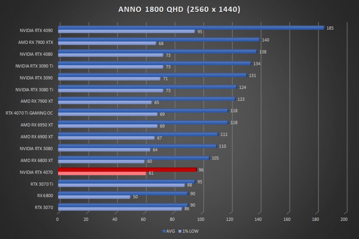 Image 55928, galerie Test NVIDIA GeForce RTX 4070 FE : nouvelle reine du 1440p ?