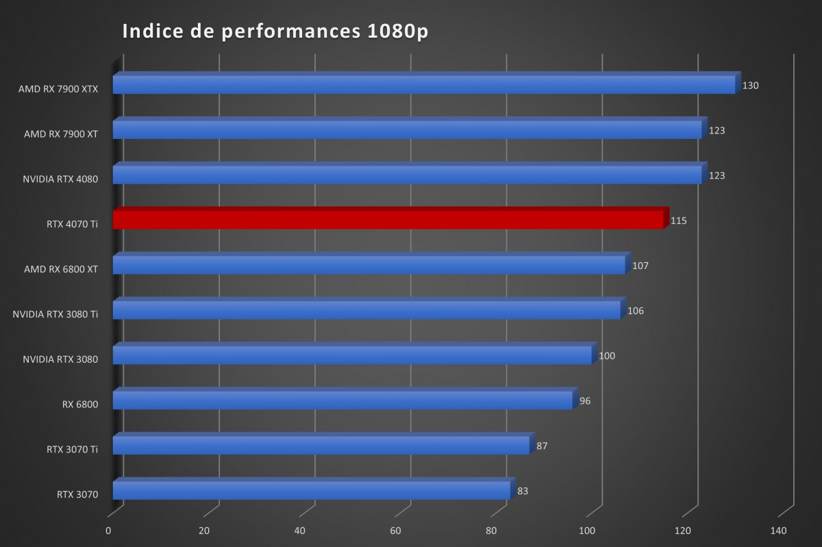 Image 53685, galerie Test ZOTAC GAMING GeForce RTX 4070 Ti AMP Extreme AIRO : une gamme toujours aussi sublime !