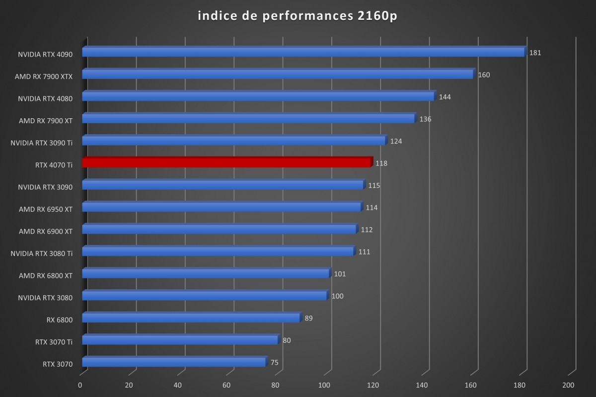 Image 53670, galerie Test ZOTAC GAMING GeForce RTX 4070 Ti AMP Extreme AIRO : une gamme toujours aussi sublime !