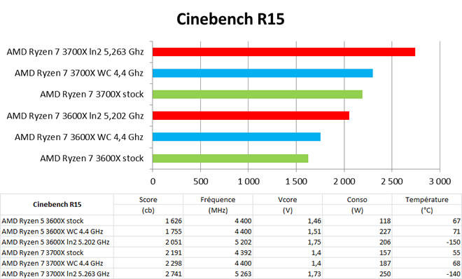 Test : AMD Ryzen 5 3600X, le bon rapport qualité/prix