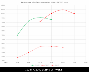 Graphique reprsentant les performances selon des paliers de consommation des 7800 XT et RTX 4070.