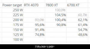 Tablau reprsentant les performances selon des paliers de consommation des 7800 XT et RTX 4070.