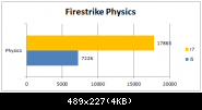 Firestrike Physics R7 1700 @ Stock Vs 2500k @ 4ghz