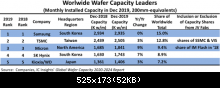 Worldwide Wafers Capacity Leaders