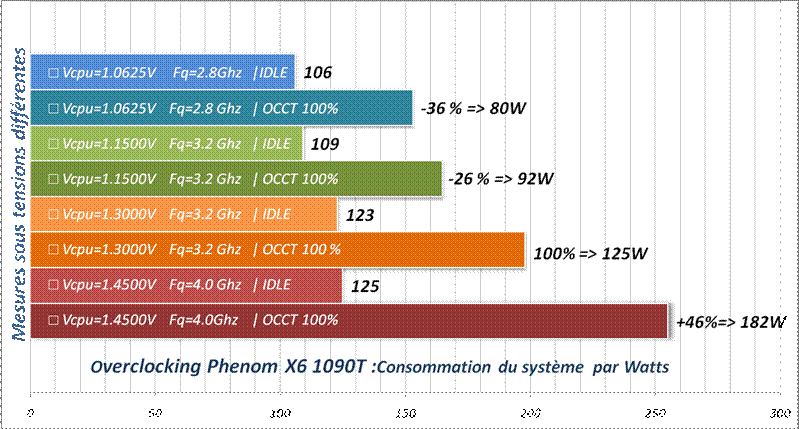 Mesures Conso Phenom X6 1090t Pourcentages 