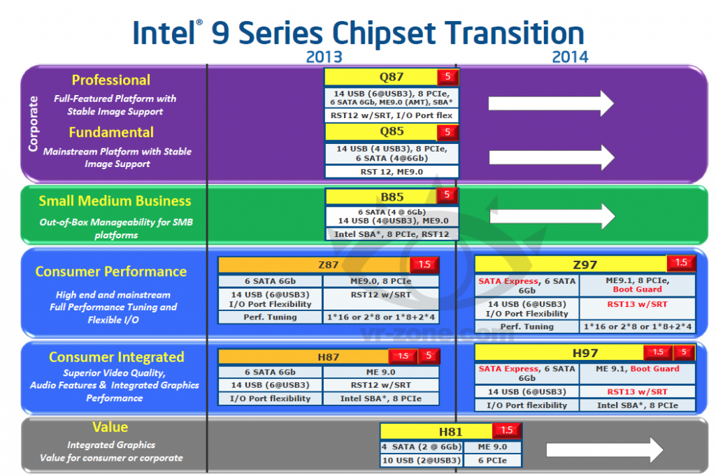 Intel-z97-chipset intel Z97 pour 2014 en LGA1150
