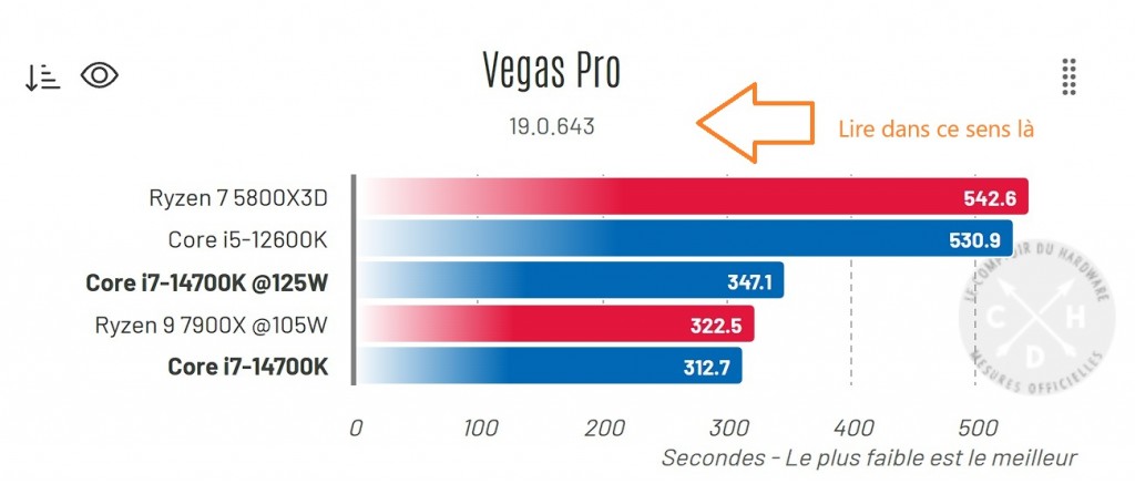 Bench Sony Vegas bench sony vegas avec 12600K et 14700K. pour le choix de la personne