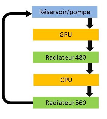 Boucle Id�al Watercooling 2 