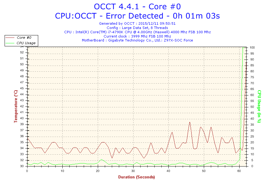 2015-12-11-09h50-temperature-core #0 