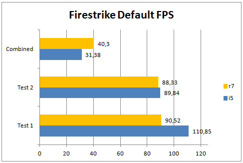 Firestrike Default Fps R7 1700 @ Stock Vs 2500k @ 4ghz 