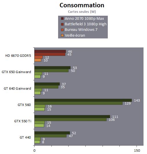 Consomation Gtx-650 Conso GTX-650