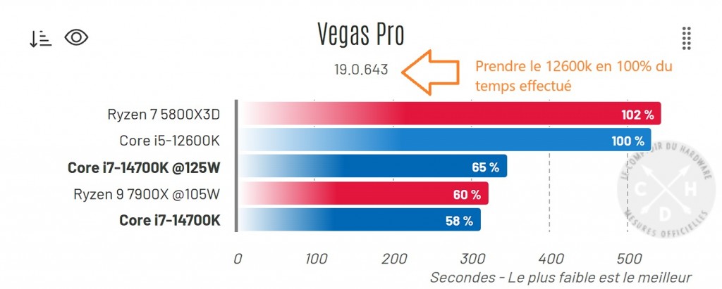 Bench Sony Vegas 2 bench sony vegas avec 12600K et 14700K. explication de la lecture des % de perfs en secondes (sens inverse)