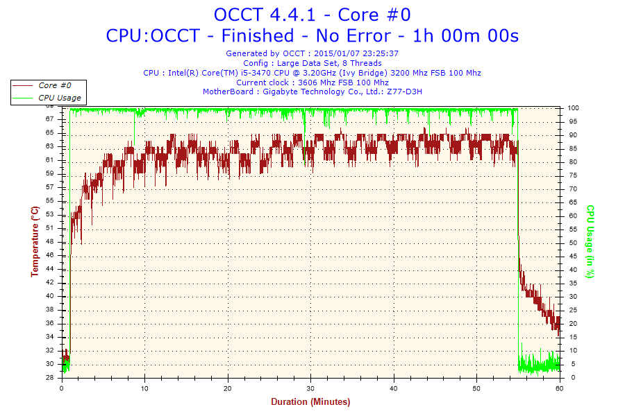 2015-01-07-23h25-temperature-core #0 