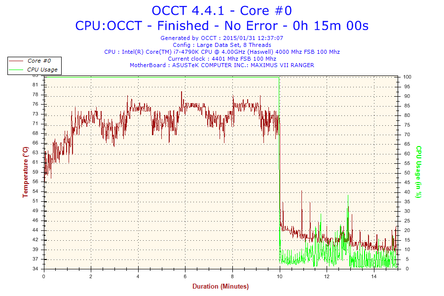 2015-01-31-12h37-temperature-core #0 