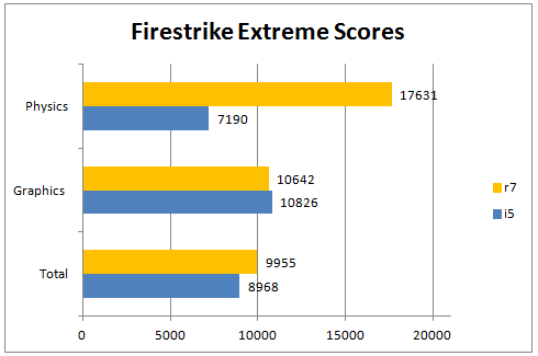 Firestrike Extreme Score R7 1700 @ Stock Vs 2500k @ 4ghz 