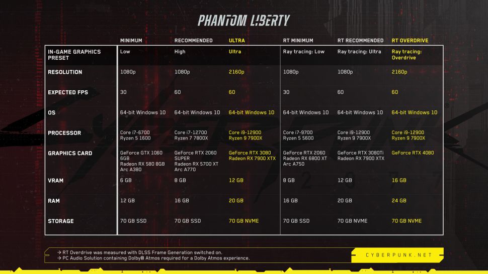 Cyberpunk 2077-phantom Liberty Requirements 