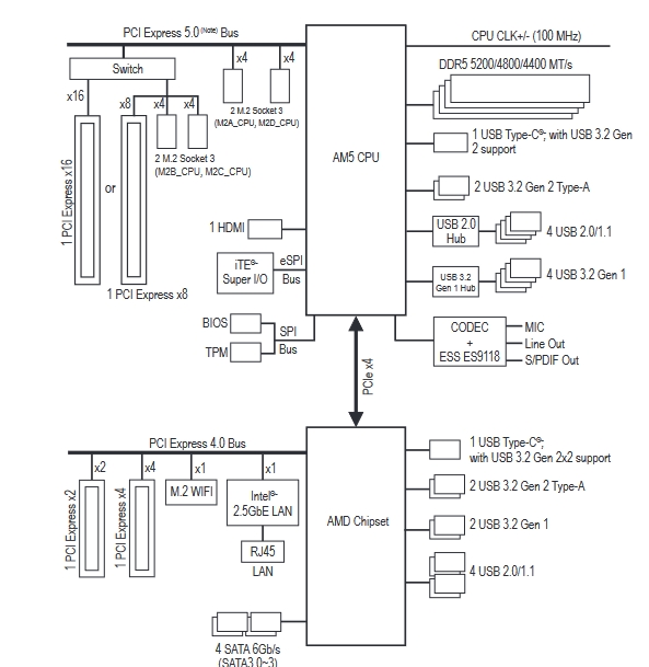 B650e Aorus Master Connexions Internes 