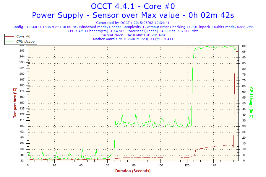 2015-05-02-10h34-temperature-core #0 