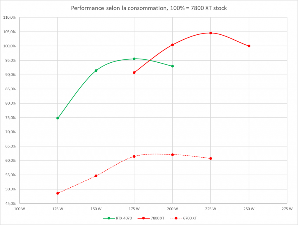 Graph 7800 Xt / Rtx 4070 Graphique reprsentant les performances selon des paliers de consommation des 7800 XT et RTX 4070.
