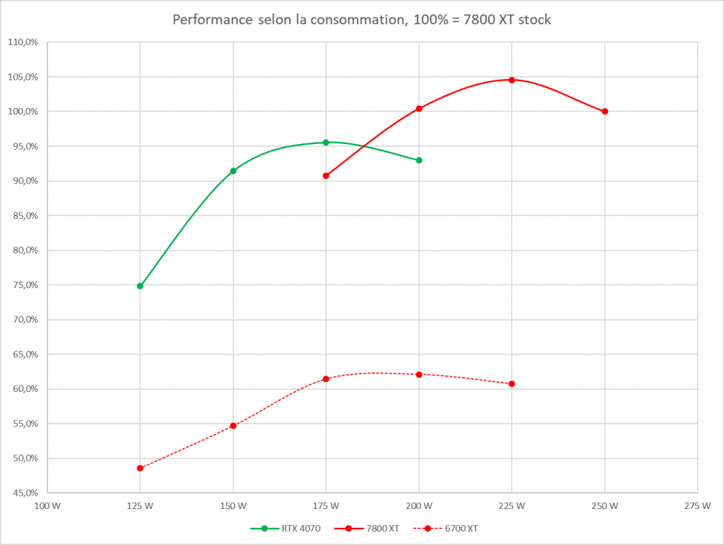 Graph 7800 Xt / Rtx 4070 Graphique repr�sentant les performances selon des paliers de consommation des 7800 XT et RTX 4070.