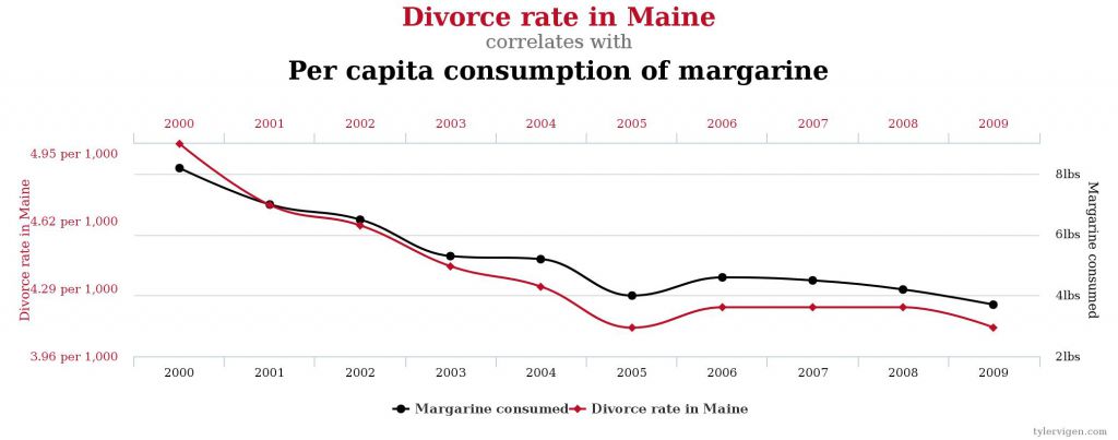 Spurious Correlation corr�lations un peu abusives