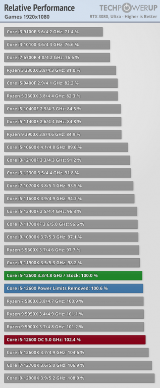 I5-12600 Review Relative-performance-games-1920-1080 