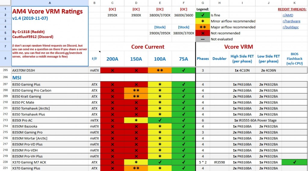 Am4 Msi B350 Vrm Ratings 