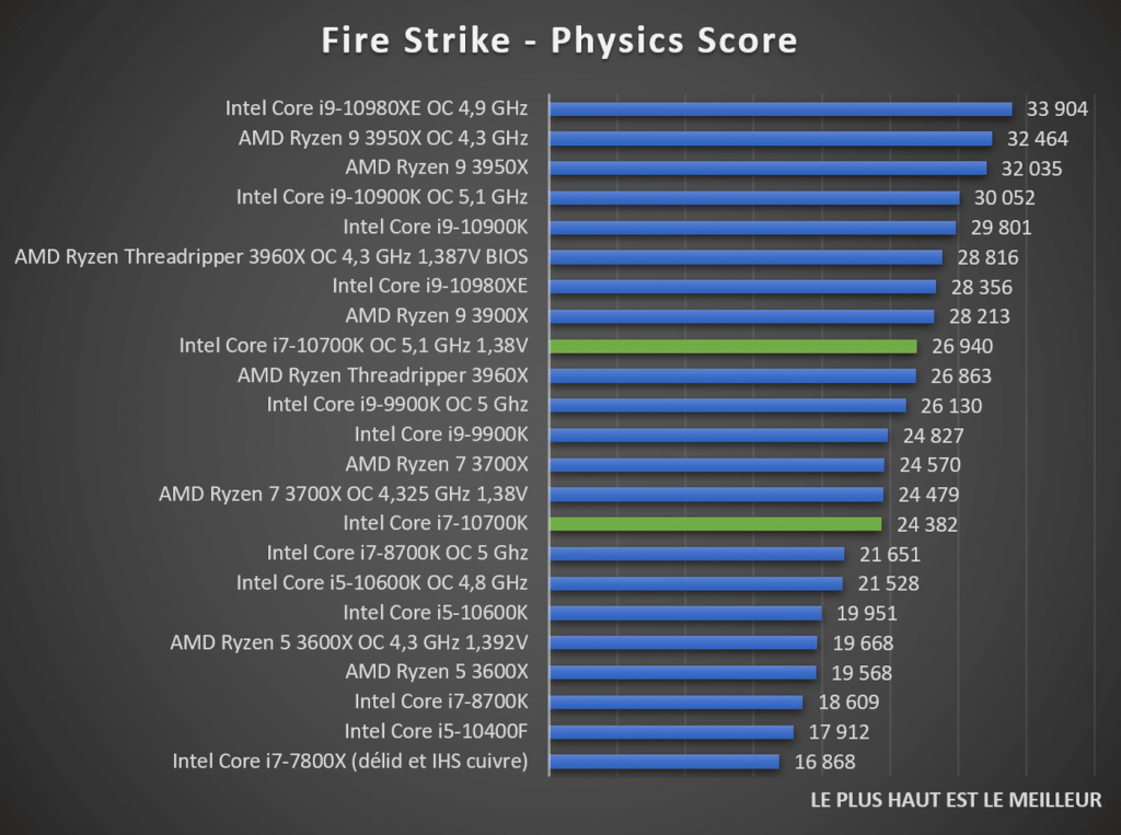 Benchmark-fire-strike-intel-core-i7-10700k 