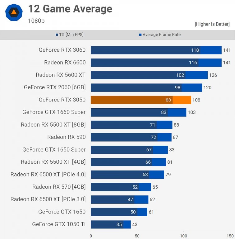 Rtx 3050 -1080p-o S 