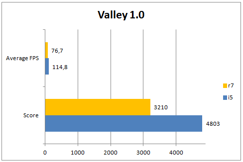 Valley 1.0 R7 1700 @ Stock Vs 2500k @ 4ghz 
