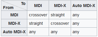 Mdi/mdi-x / Auto-mdi-x Cable Type Table mdi/mdi-x / auto-mdi-x cable type table
