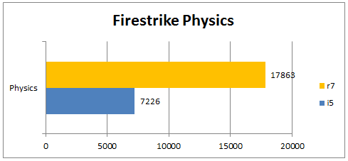 Firestrike Physics R7 1700 @ Stock Vs 2500k @ 4ghz 