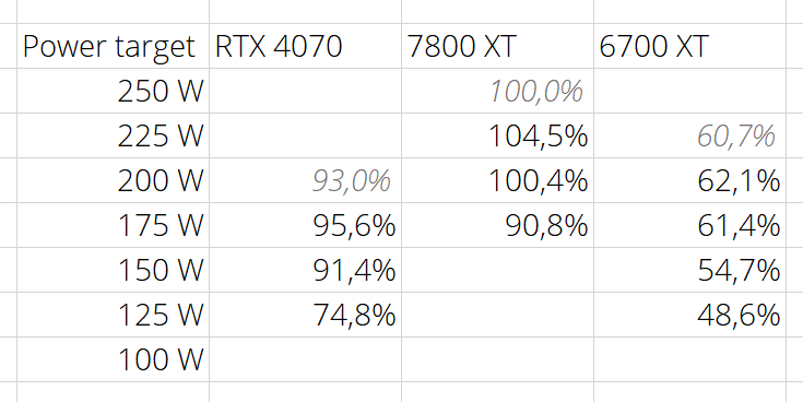 Tableau 7800 Xt / Rtx 4070 Tablau repr�sentant les performances selon des paliers de consommation des 7800 XT et RTX 4070.