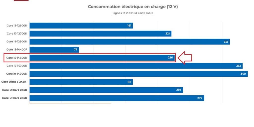 14600k Conso pic de conso du 14600K en bench