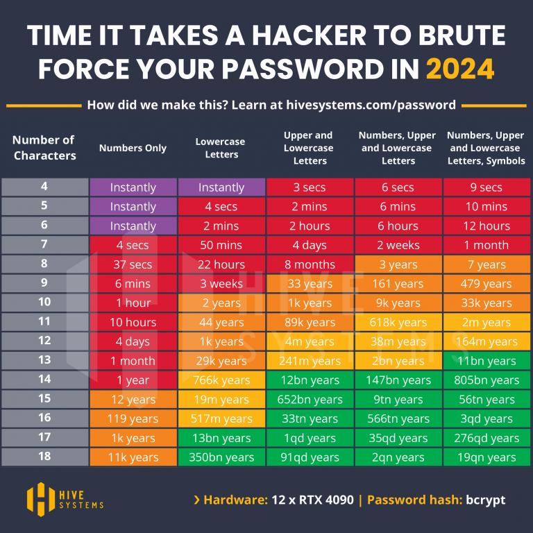 Hive Passwords 