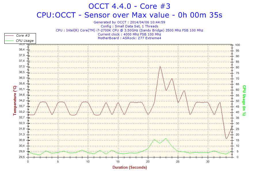 2014-04-06-10h44-temperature-core #3 