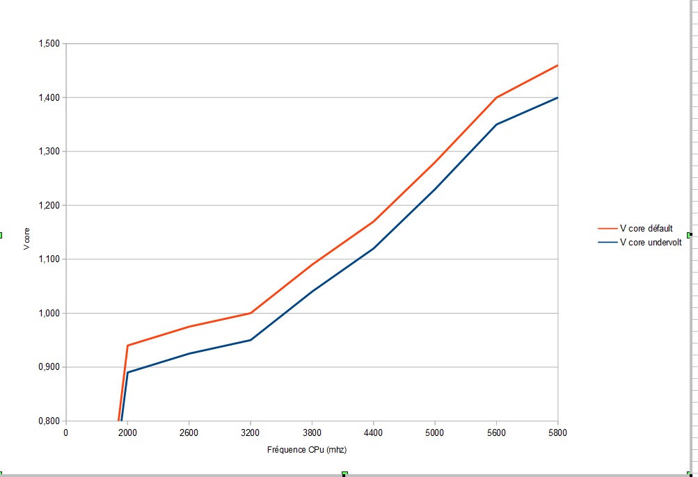 Graphique V Core Cpu graphique v core CPU, pour expliquer comment ca marche